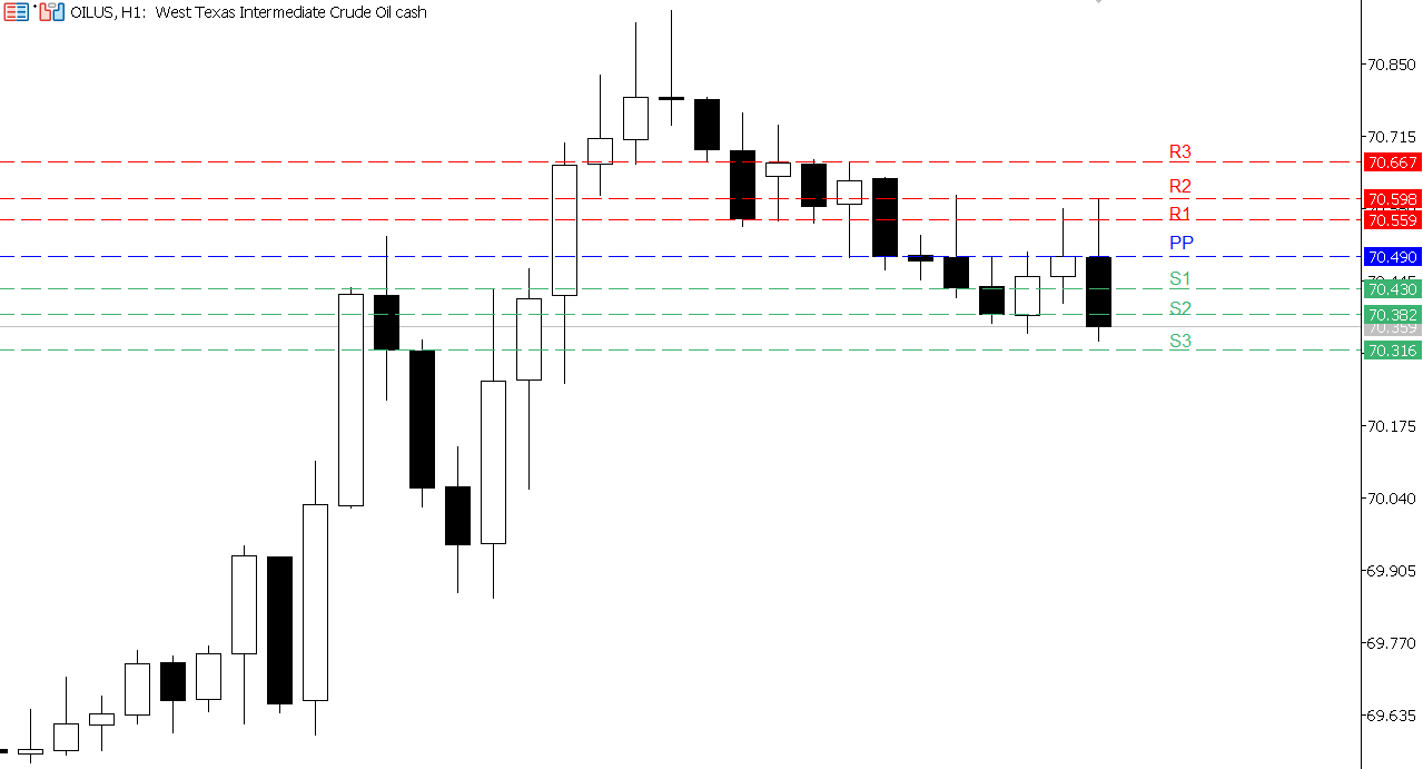 USOIL chart on the hourly time frame